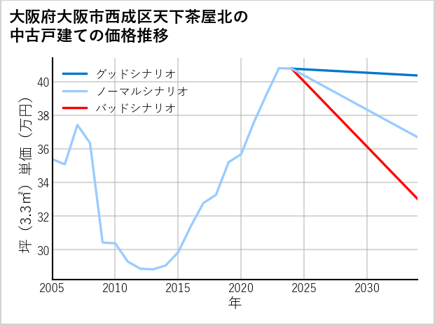 大阪府大阪市西成区天下茶屋北の中古戸建て価格推移