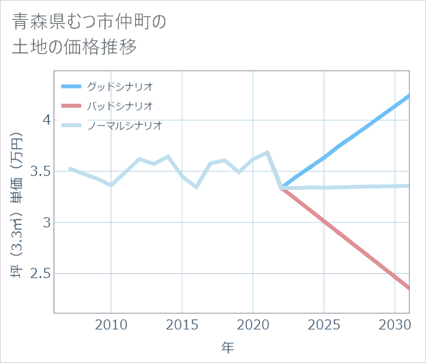 青森県むつ市仲町の土地価格推移