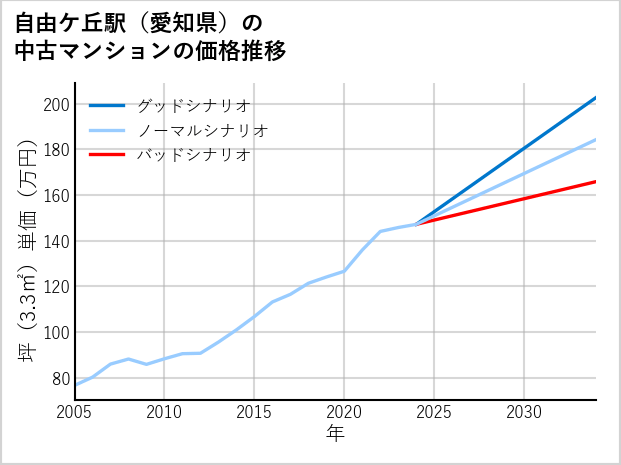 自由ケ丘駅（愛知県）の中古マンション価格推移
