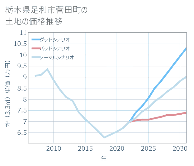 栃木県足利市菅田町の土地価格推移
