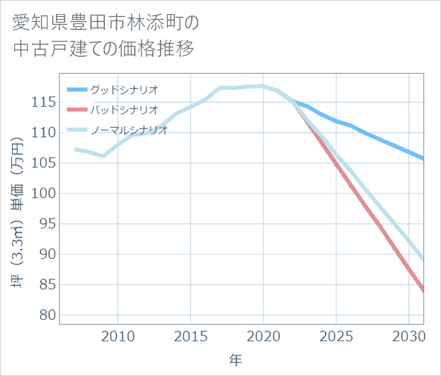 愛知県豊田市林添町の中古戸建て価格推移