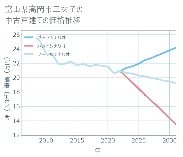 富山県高岡市三女子の中古戸建て価格推移