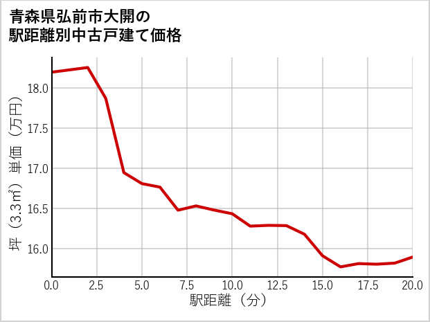 青森県弘前市大開の徒歩距離別の中古戸建て坪単価