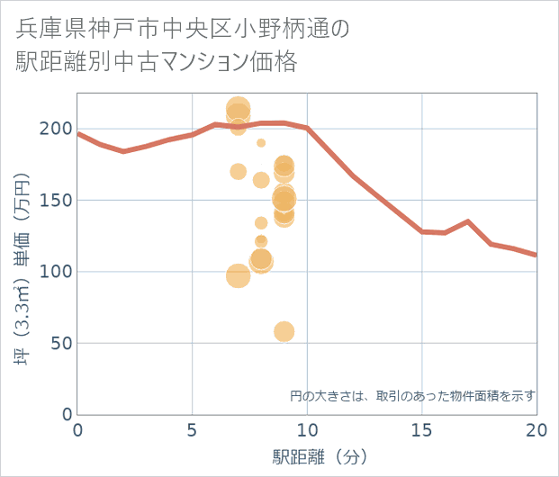 兵庫県神戸市中央区小野柄通の徒歩距離別の中古マンション坪単価