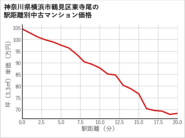 神奈川県横浜市鶴見区東寺尾の徒歩距離別の中古マンション坪単価