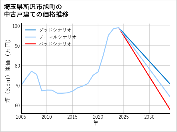 埼玉県所沢市旭町の中古戸建て価格推移