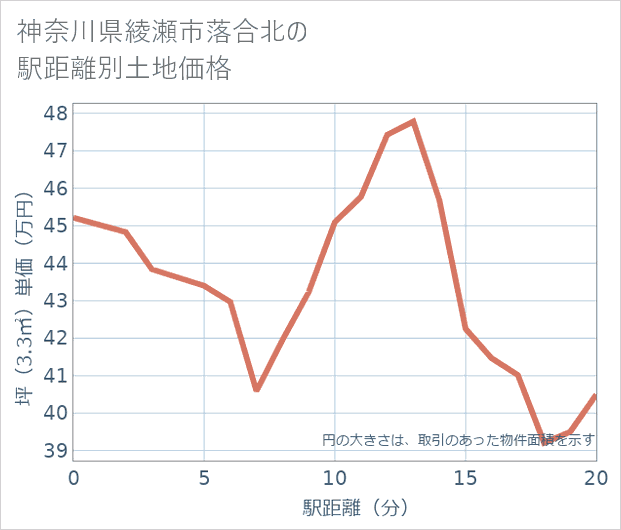 神奈川県綾瀬市落合北の徒歩距離別の土地坪単価