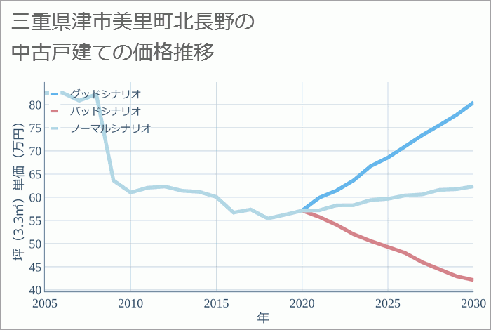 三重県津市美里町北長野の中古戸建て価格推移