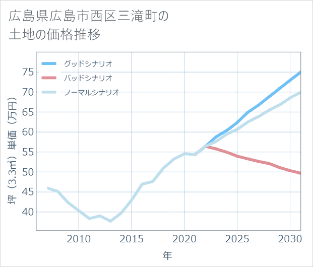 広島県広島市西区三滝町の土地価格推移