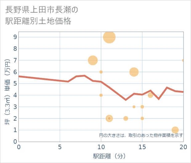 長野県上田市長瀬の徒歩距離別の土地坪単価
