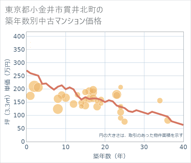 東京都小金井市貫井北町の築年数別の中古マンション坪単価