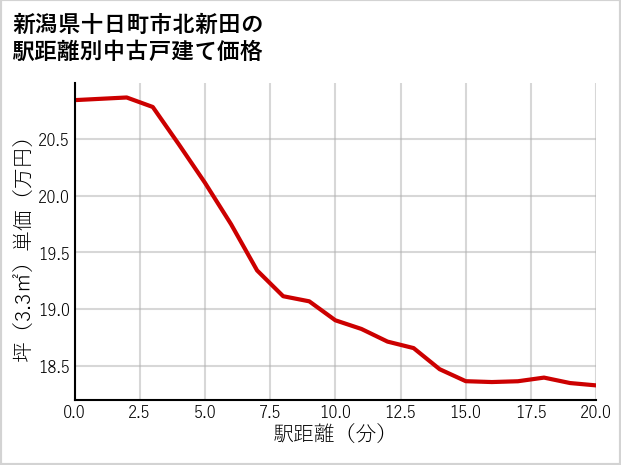 新潟県十日町市北新田の徒歩距離別の中古戸建て坪単価
