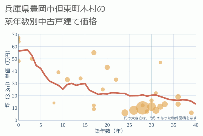 兵庫県豊岡市但東町木村の築年数別の中古戸建て坪単価