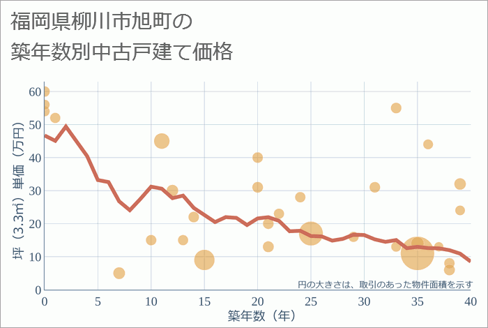 福岡県柳川市旭町の築年数別の中古戸建て坪単価