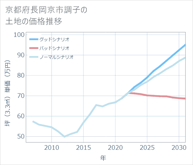 京都府長岡京市調子の土地価格推移