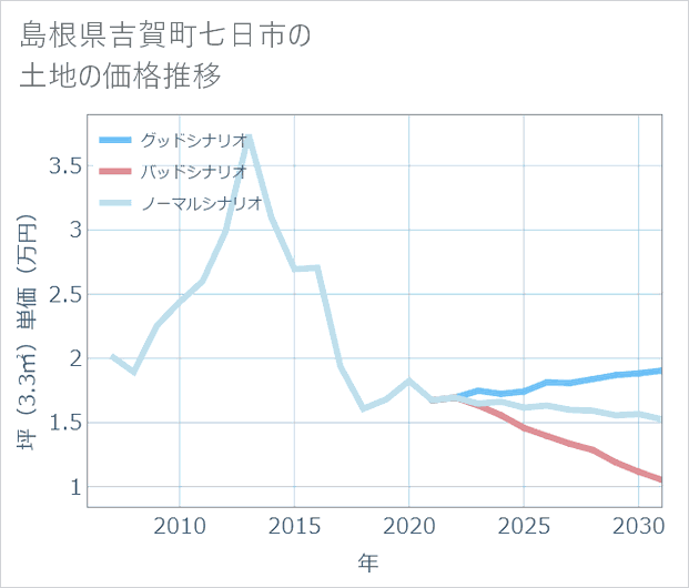 島根県吉賀町七日市の土地価格推移