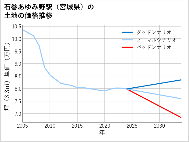 石巻あゆみ野駅（宮城県）の土地価格推移