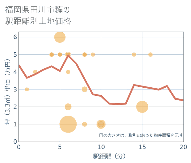 福岡県田川市糒の徒歩距離別の土地坪単価