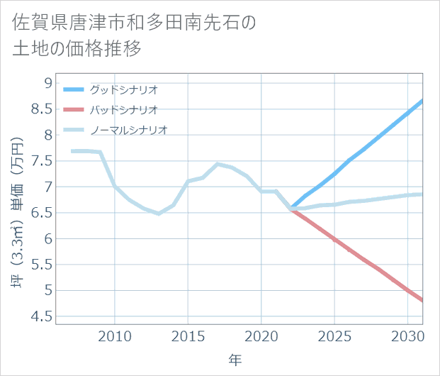 佐賀県唐津市和多田南先石の土地価格推移