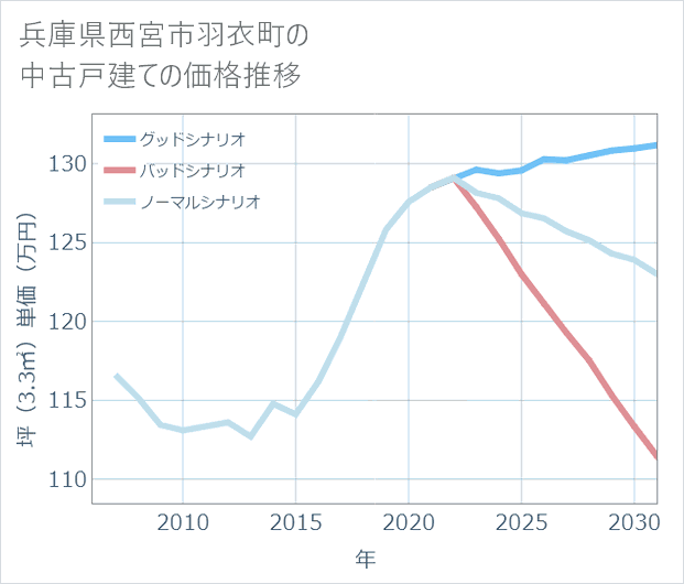 兵庫県西宮市羽衣町の中古戸建て価格推移