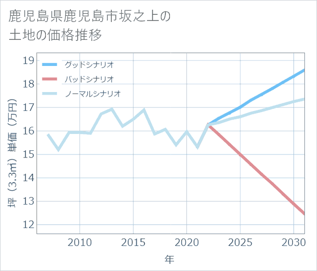 鹿児島県鹿児島市坂之上の土地価格推移