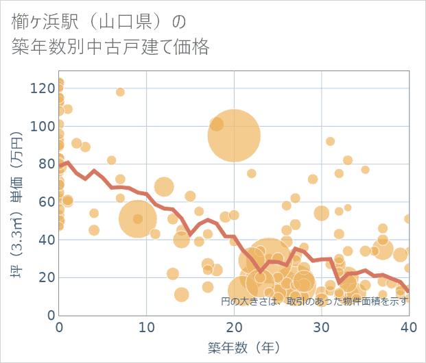 櫛ケ浜駅(山口県)の築年数別の中古戸建て坪単価