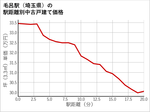 毛呂駅（埼玉県）の徒歩距離別の中古戸建て坪単価