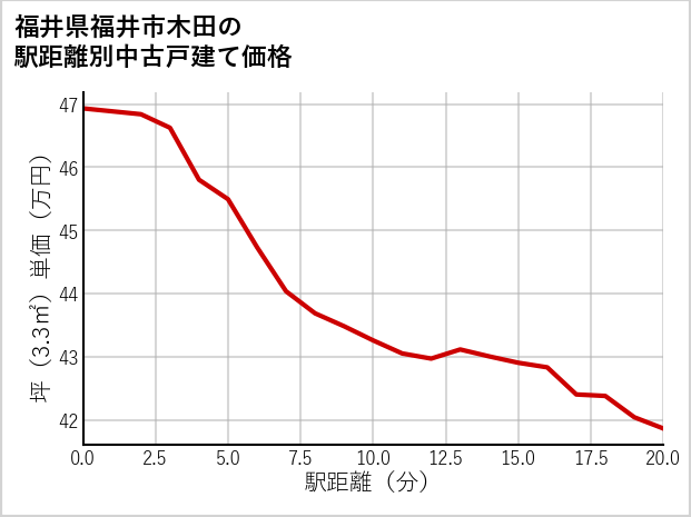 福井県福井市木田の徒歩距離別の中古戸建て坪単価