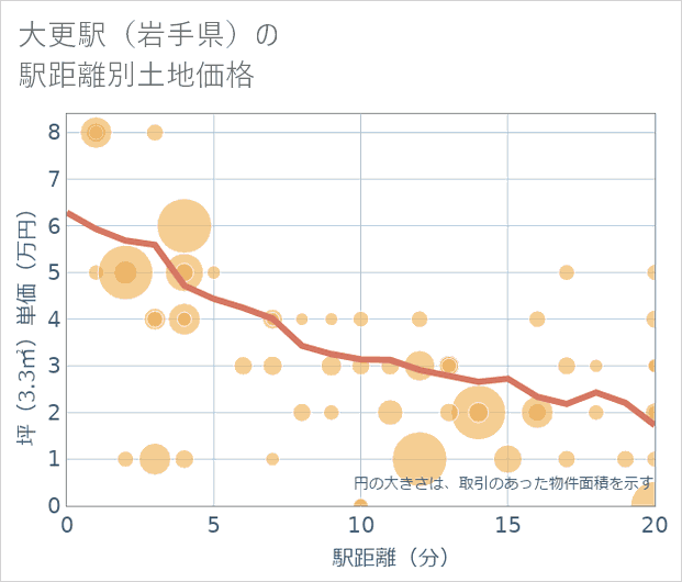 大更駅（岩手県）の徒歩距離別の土地坪単価