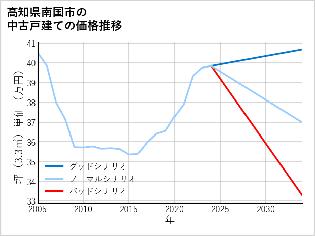 高知県南国市の中古戸建て価格推移