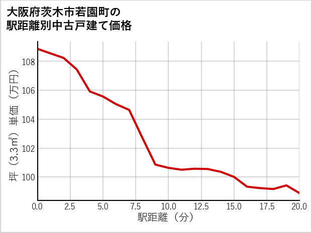 大阪府茨木市若園町の徒歩距離別の中古戸建て坪単価
