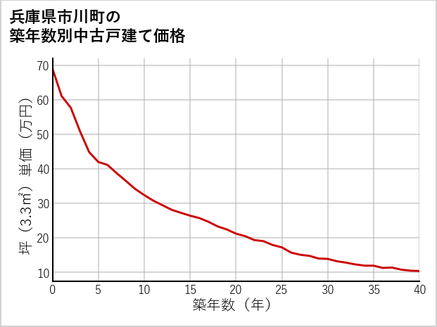 兵庫県市川町の築年数別の中古戸建て坪単価