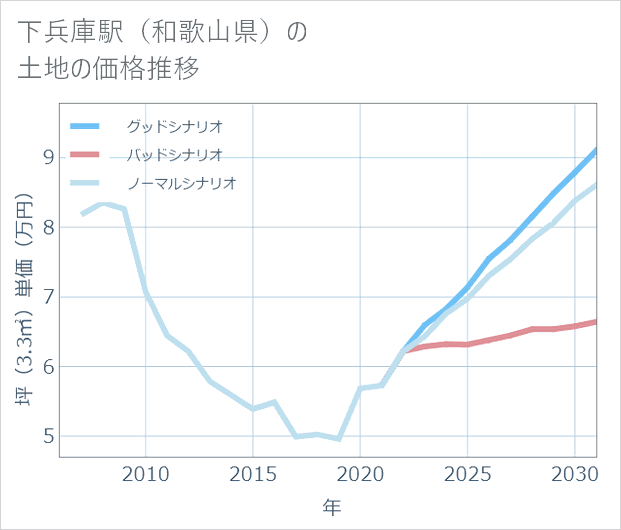 下兵庫駅(和歌山県)の土地価格推移