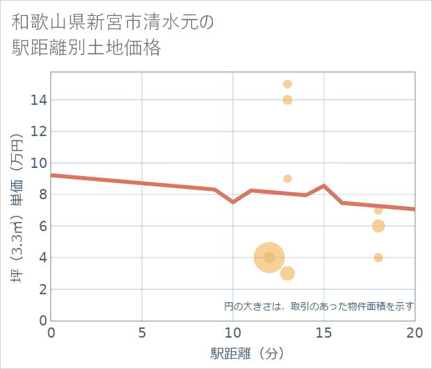 和歌山県新宮市清水元の徒歩距離別の土地坪単価