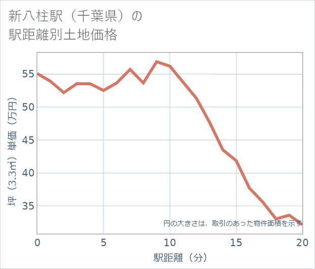新八柱駅(千葉県)の徒歩距離別の土地坪単価