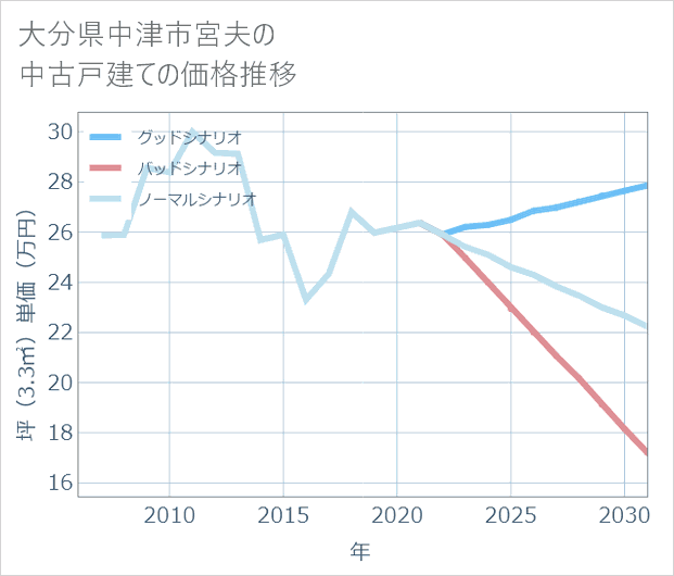 大分県中津市宮夫の中古戸建て価格推移