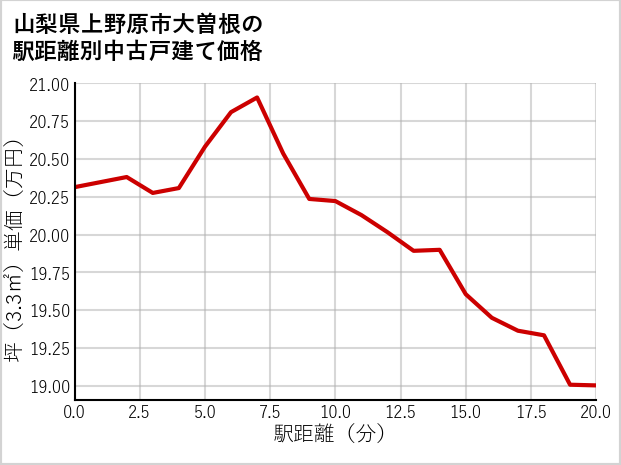 山梨県上野原市大曽根の徒歩距離別の中古戸建て坪単価