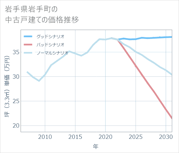 岩手県岩手町の中古戸建て価格推移