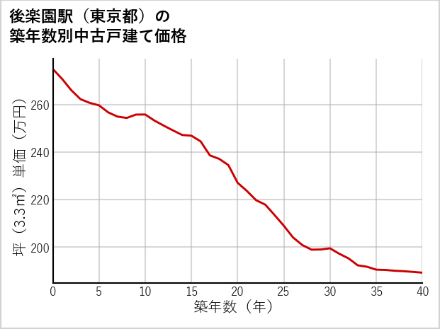 後楽園駅（東京都）の築年数別の中古戸建て坪単価