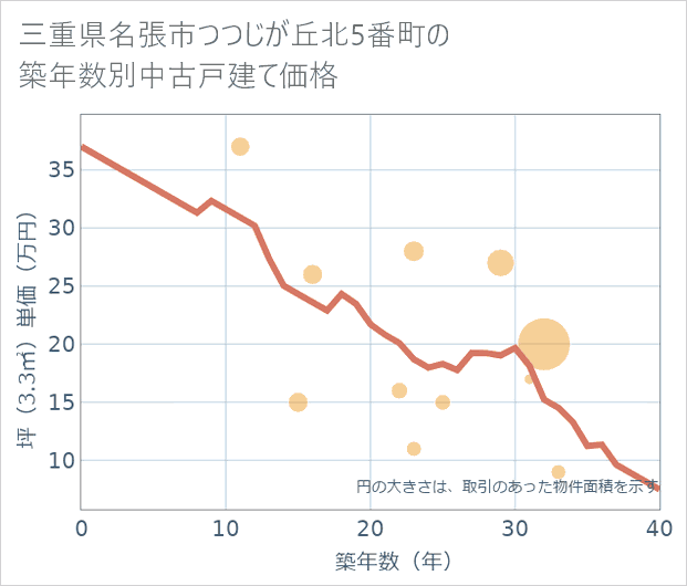 三重県名張市つつじが丘北5番町の築年数別の中古戸建て坪単価