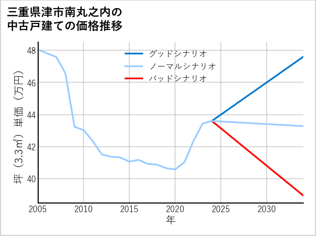 三重県津市南丸之内の中古戸建て価格推移
