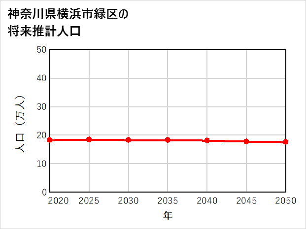 横浜市緑区の将来推計人口