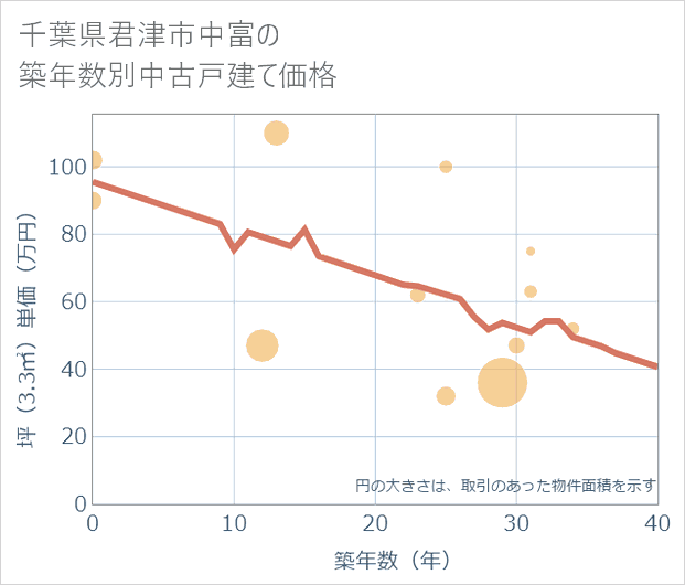 千葉県君津市中富の築年数別の中古戸建て坪単価