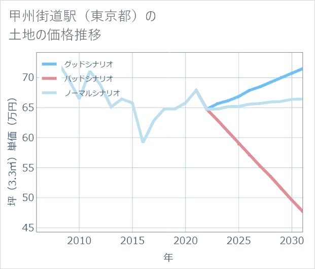 甲州街道駅(東京都)の土地価格推移