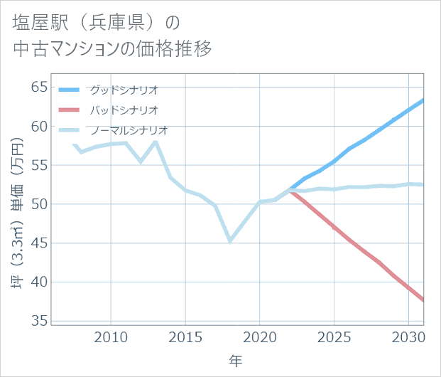 塩屋駅(兵庫県)の中古マンション価格推移