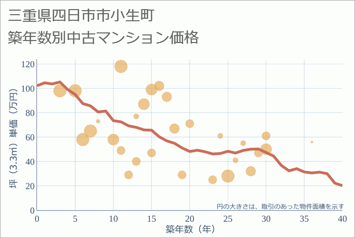 三重県四日市市小生町の築年数別の中古マンション坪単価