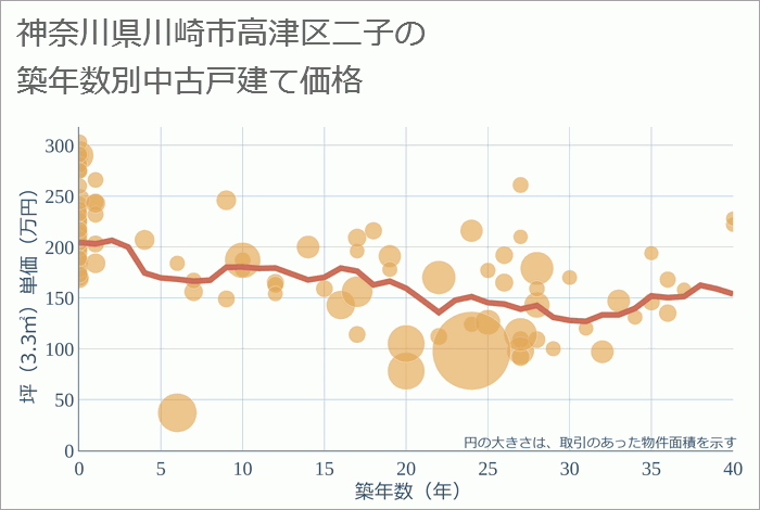 神奈川県川崎市高津区二子の築年数別の中古戸建て坪単価