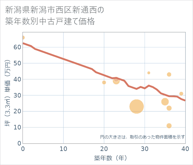新潟県新潟市西区新通西の築年数別の中古戸建て坪単価