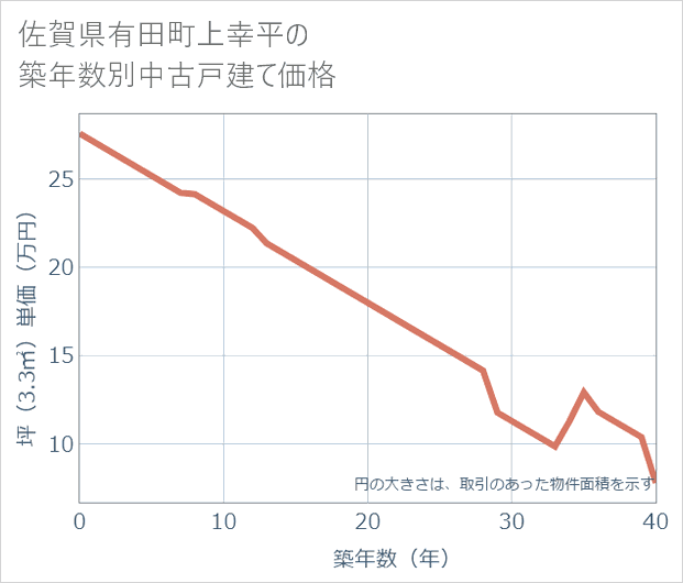 佐賀県有田町上幸平の築年数別の中古戸建て坪単価