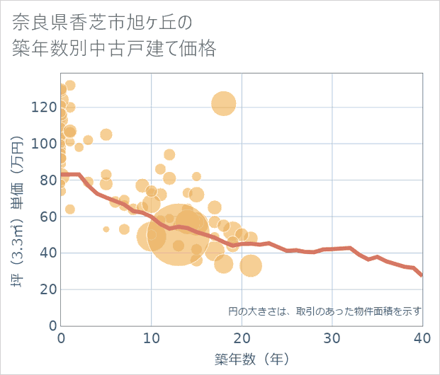 奈良県香芝市旭ケ丘の築年数別の中古戸建て坪単価